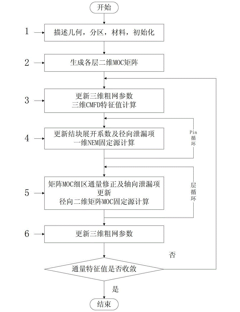 Method for acquiring fine distribution of reactor core three dimensional neutron flux density of reactor