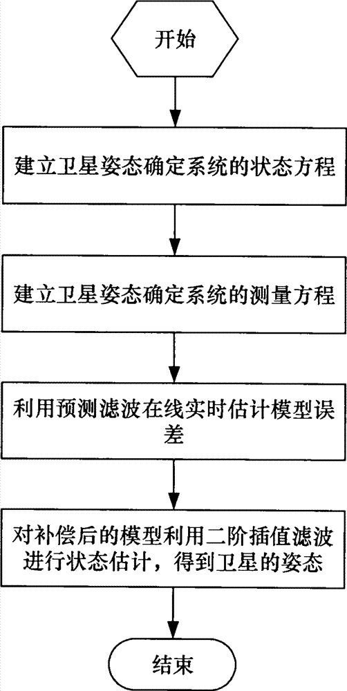 High-precision satellite attitude determination method based on star sensor and gyroscope