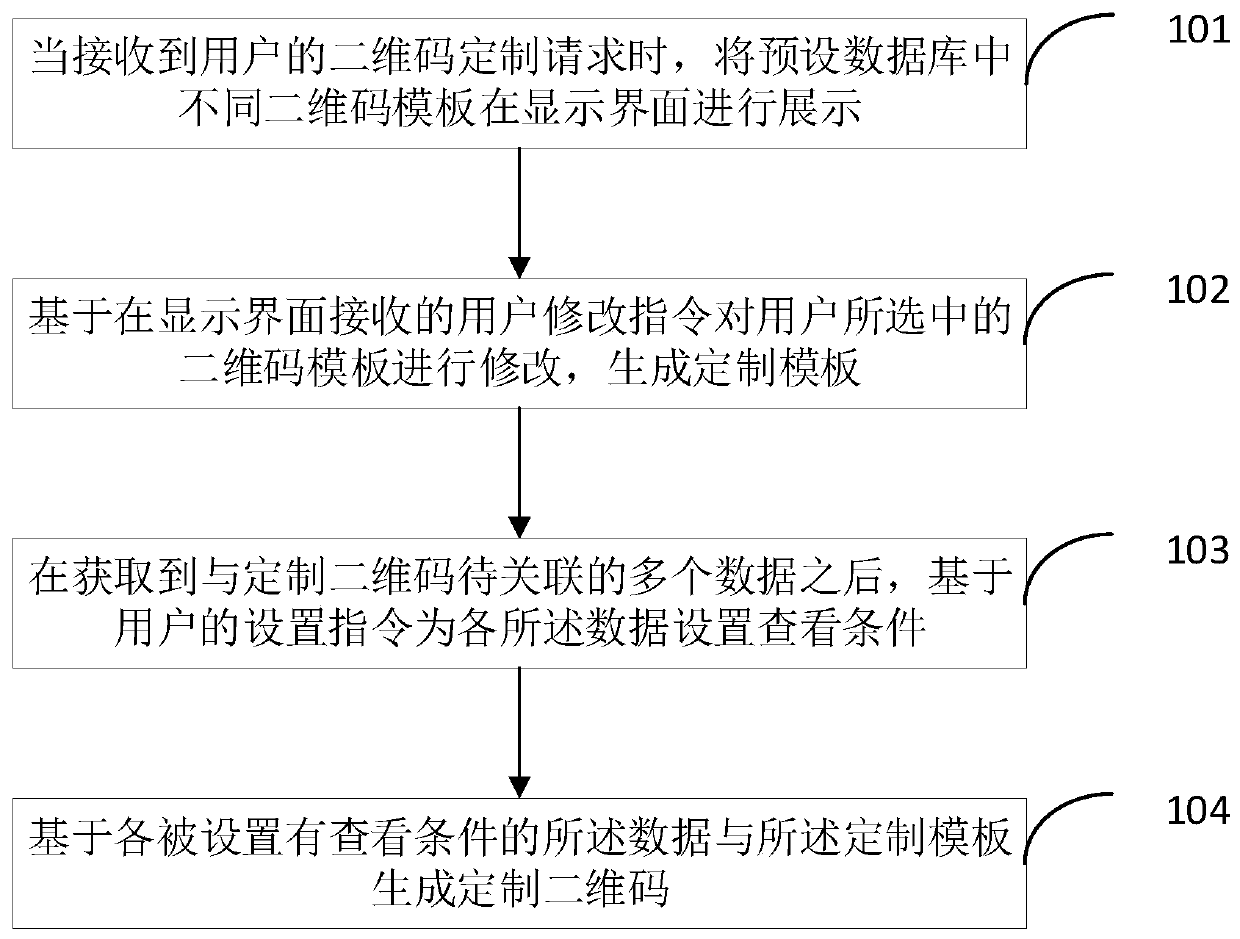 A method and device for customizing a two-dimensional code