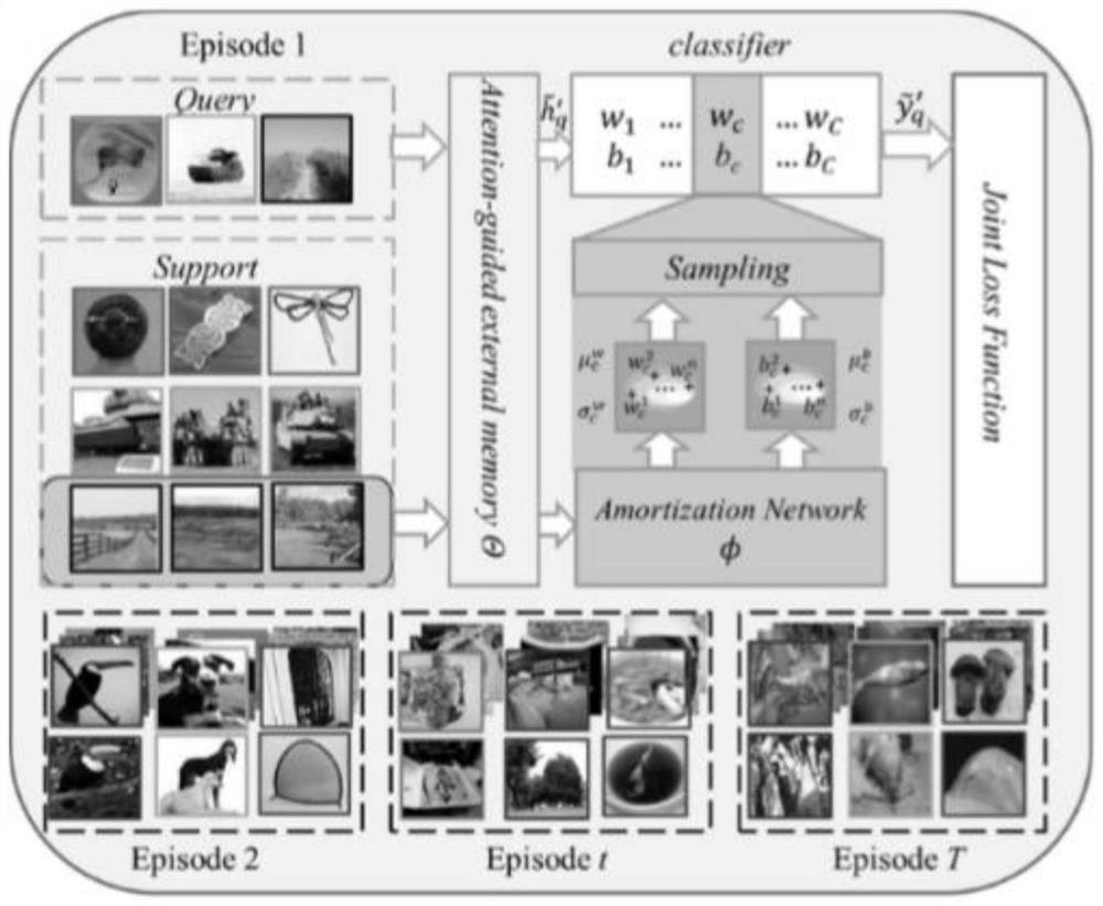 Small sample learning method for external memory and meta-learning based on attention guidance