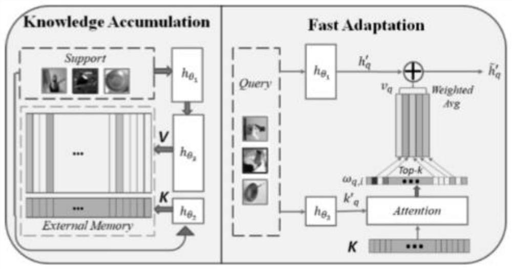 Small sample learning method for external memory and meta-learning based on attention guidance