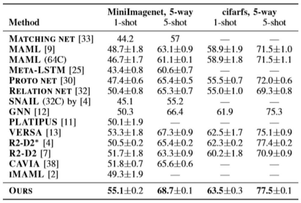 Small sample learning method for external memory and meta-learning based on attention guidance