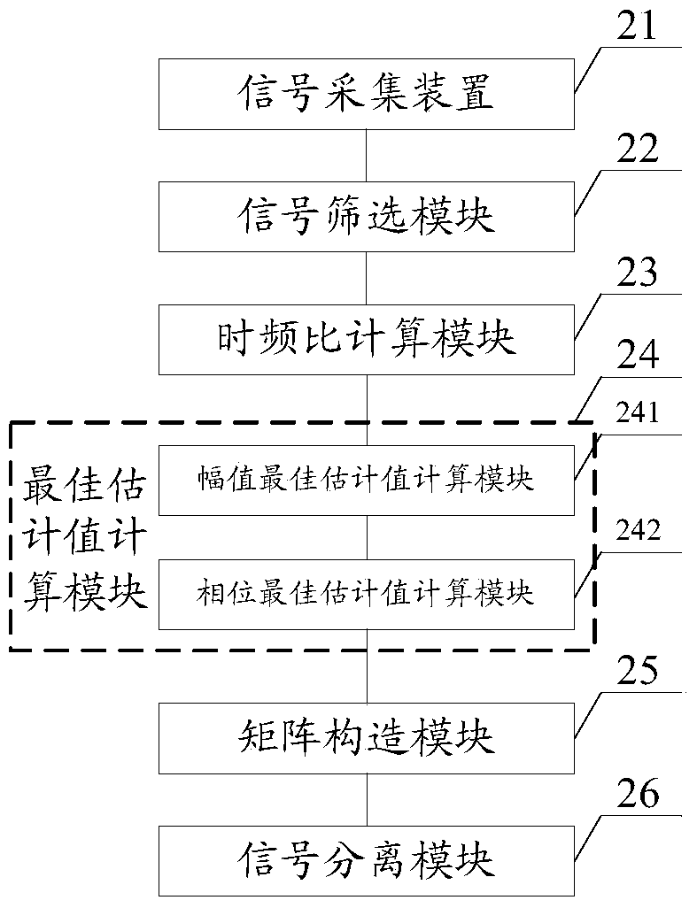 A power transformer vibration separation method and system based on time-frequency ratio distribution