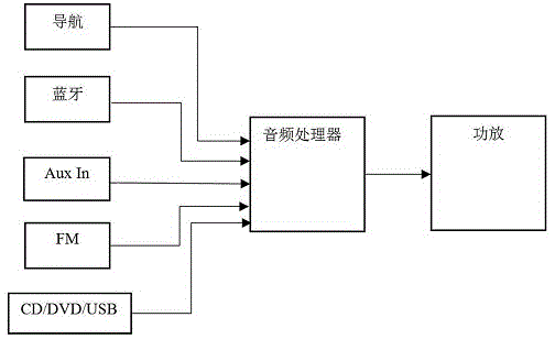 Automobile-based random sound source automatic sound control device