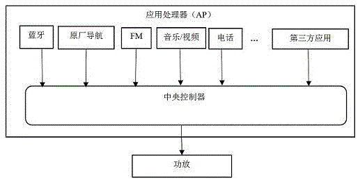 Automobile-based random sound source automatic sound control device