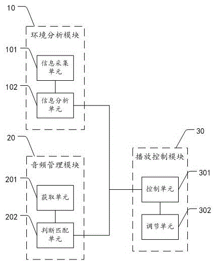 Automobile-based random sound source automatic sound control device