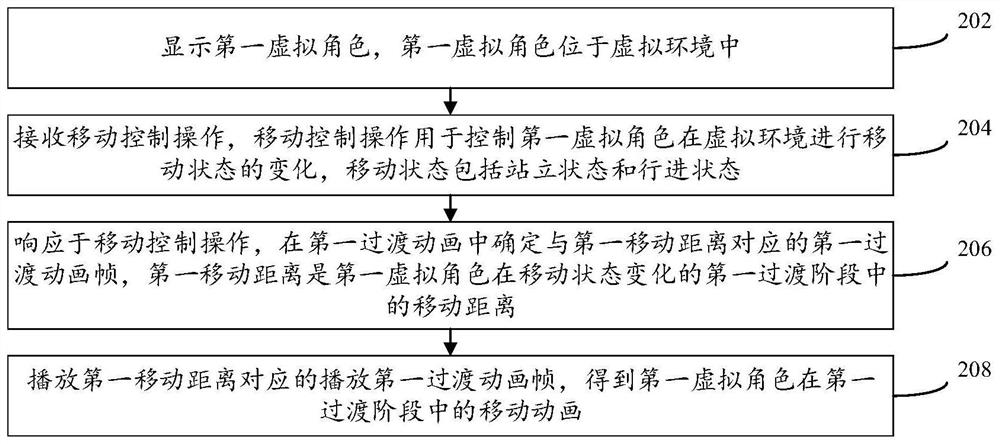 Virtual character control method and device, equipment and medium