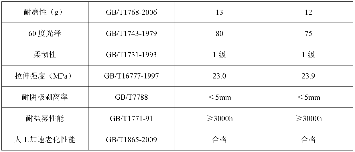 Ocean engineering corrosion prevention polyurea coating and preparation method thereof