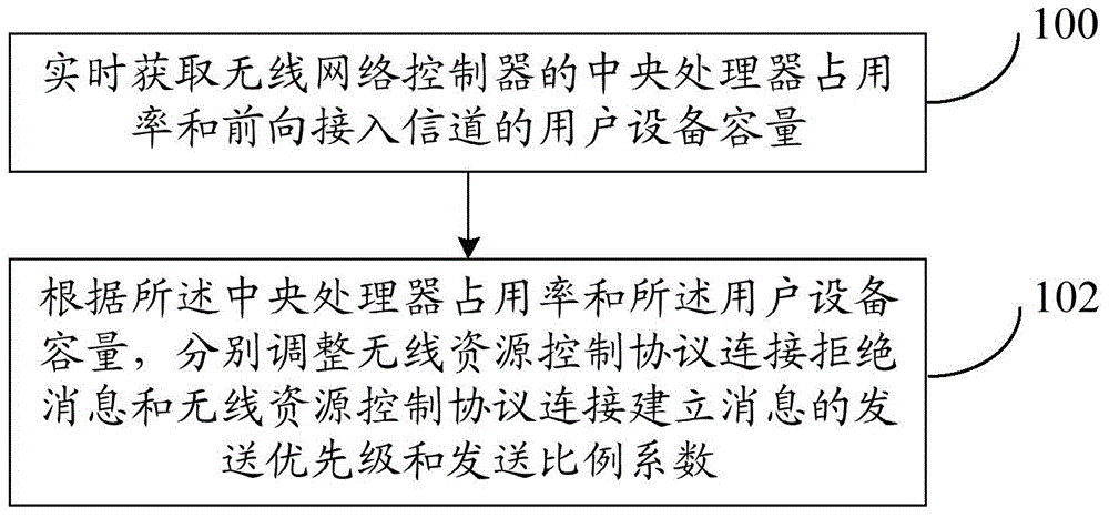 Network congestion treatment method and system