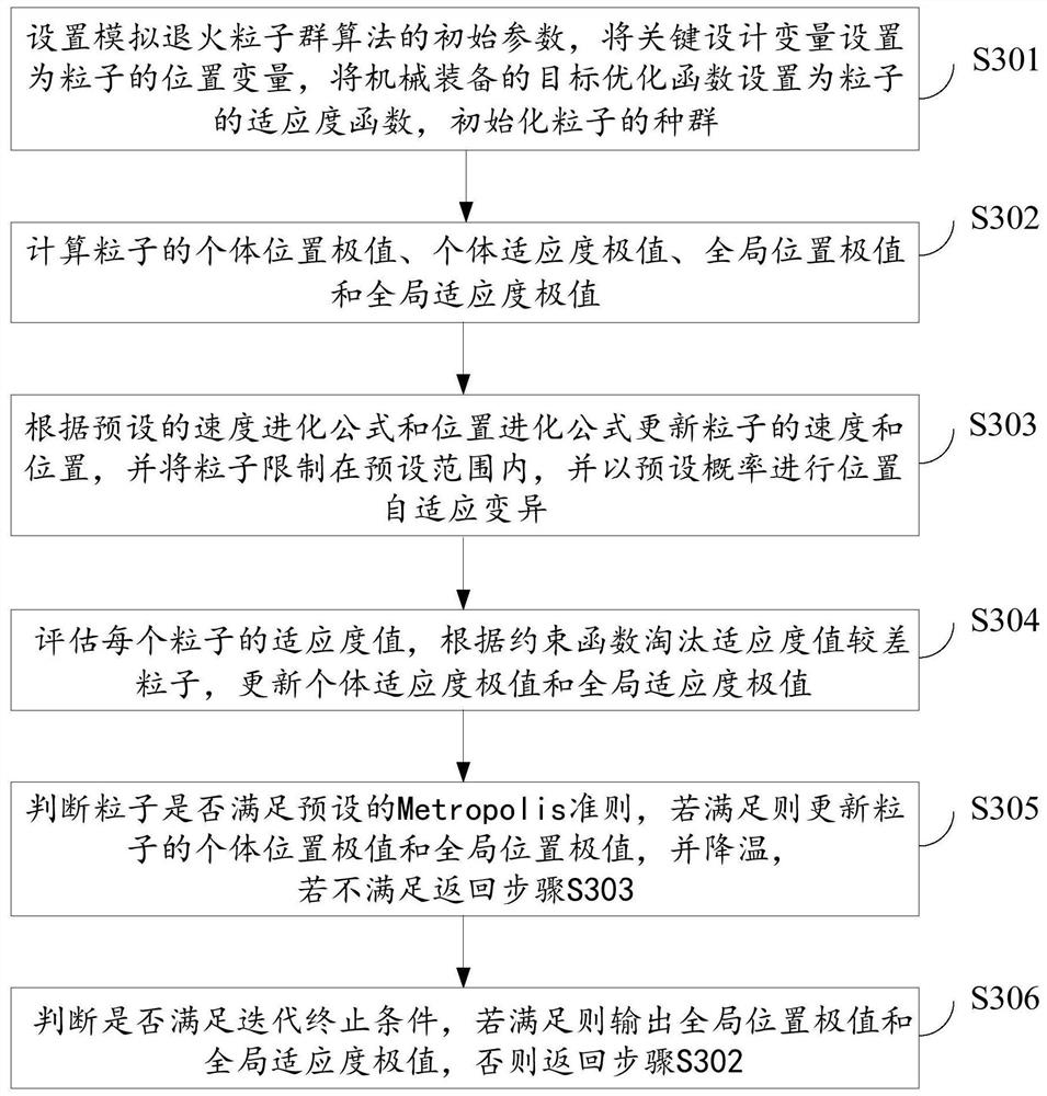 Mechanical equipment structure optimization design method and system