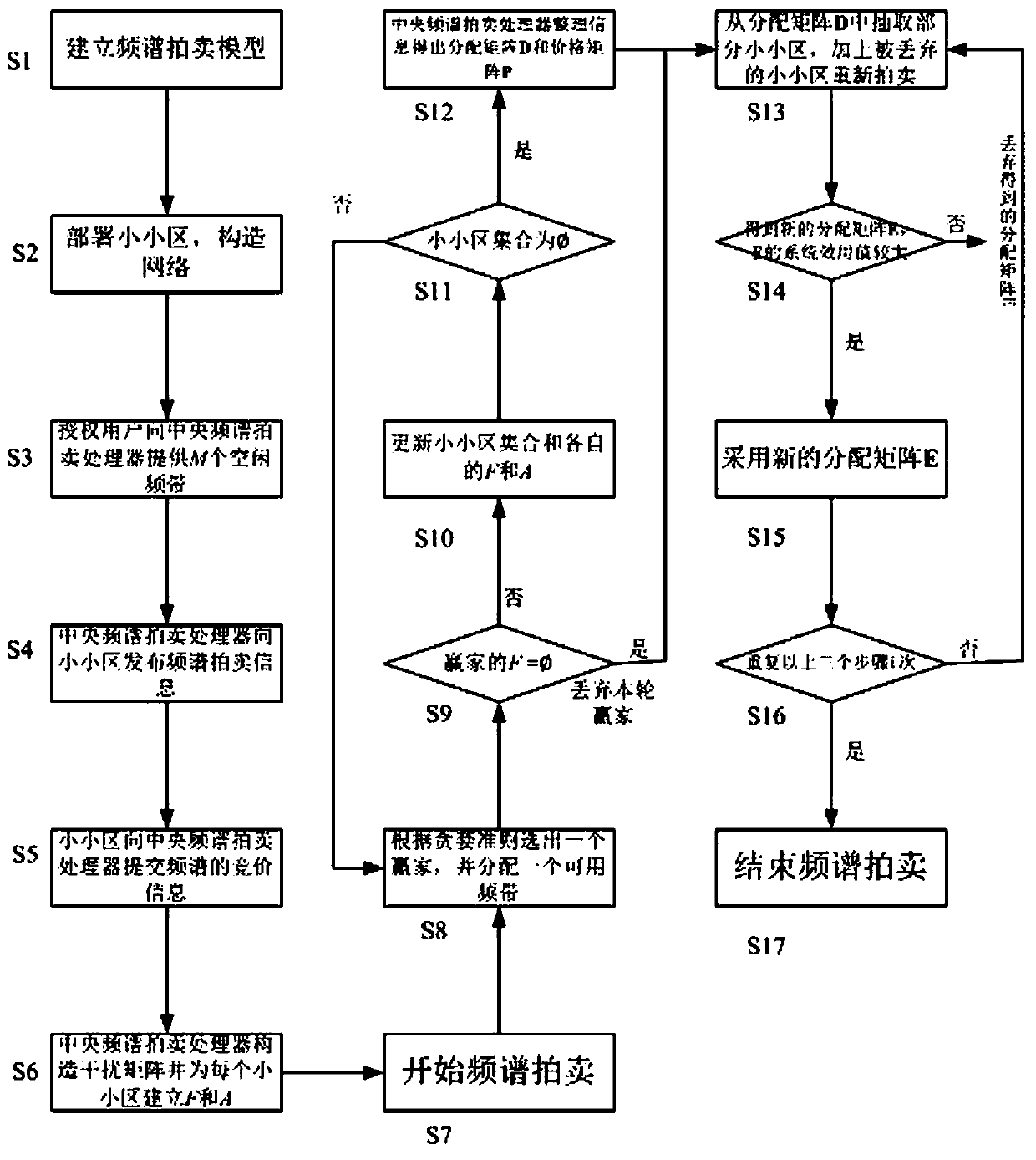 A Spectrum Auction Method for Small Cells