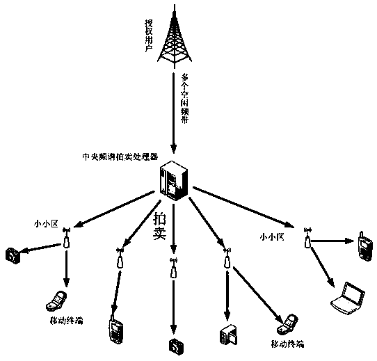 A Spectrum Auction Method for Small Cells