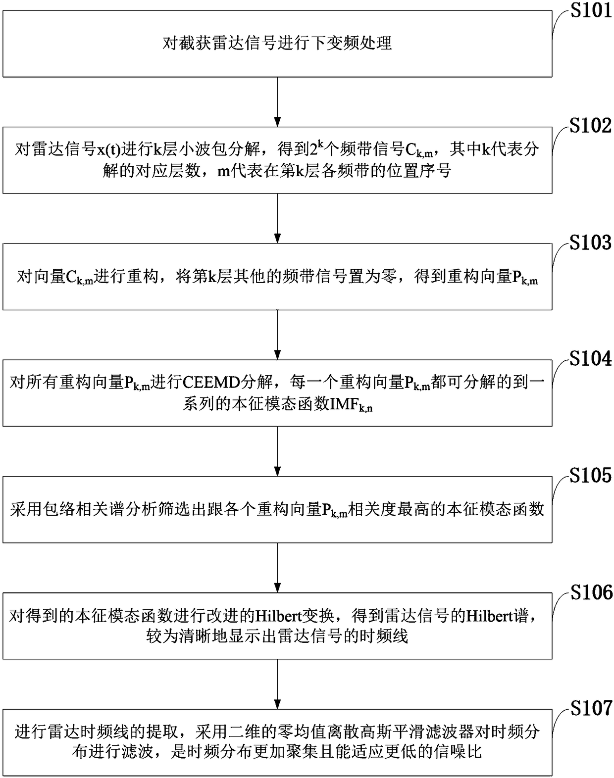 Radar signal modulation mode analysis method based on improved HHT and signal processing system