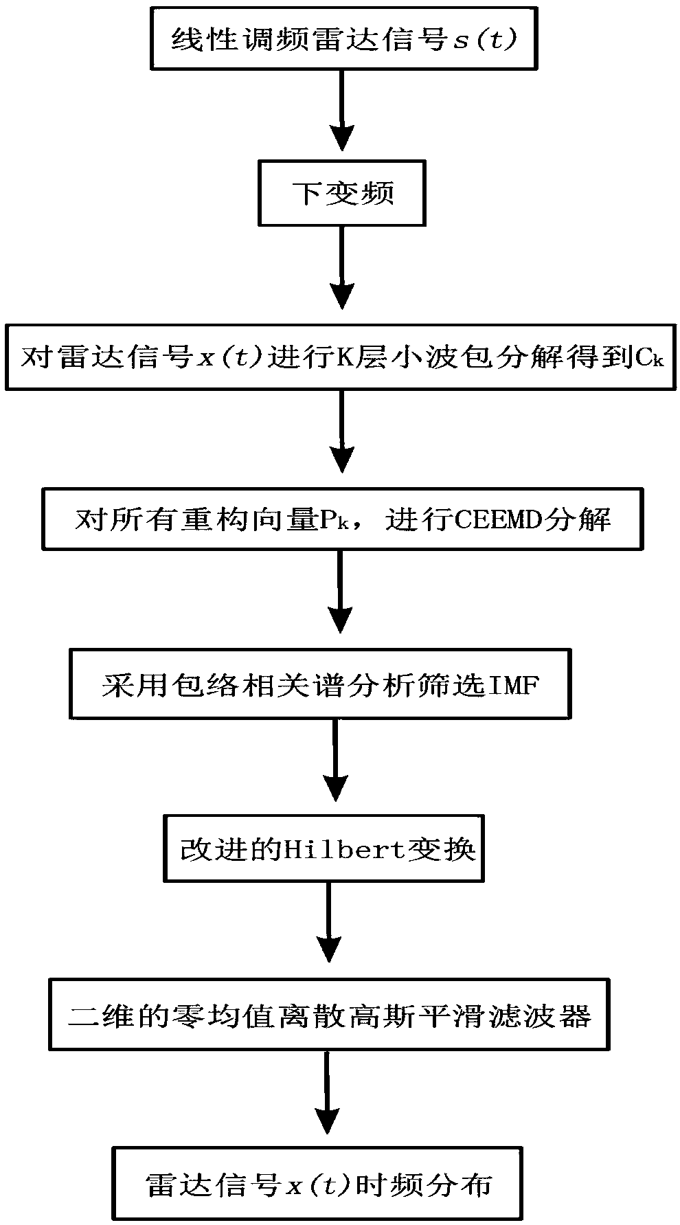 Radar signal modulation mode analysis method based on improved HHT and signal processing system