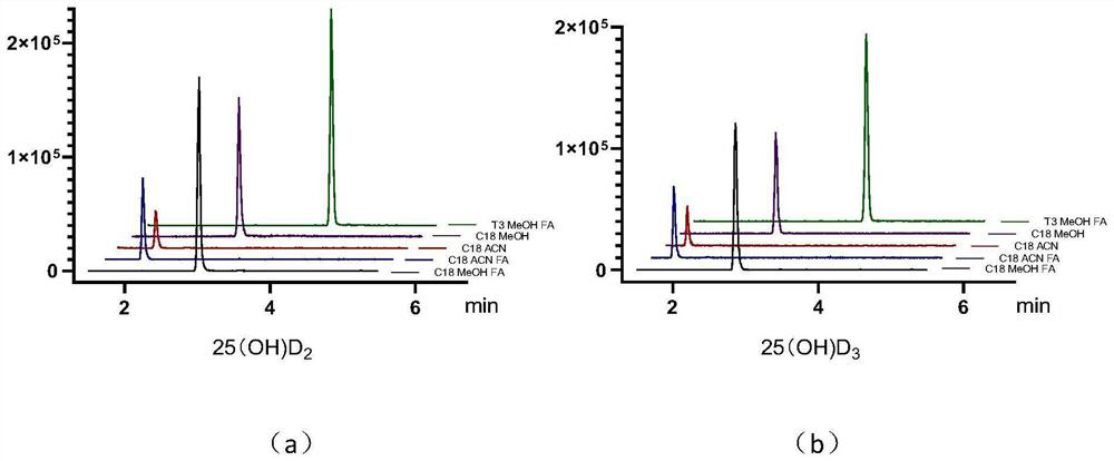 Liquid chromatography-mass spectrometry tandem detection method for detecting 25 (OH) D2 and 25 (OH) D3 in serum