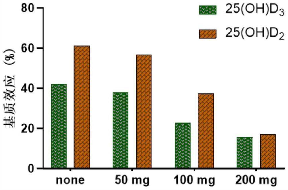 Liquid chromatography-mass spectrometry tandem detection method for detecting 25 (OH) D2 and 25 (OH) D3 in serum