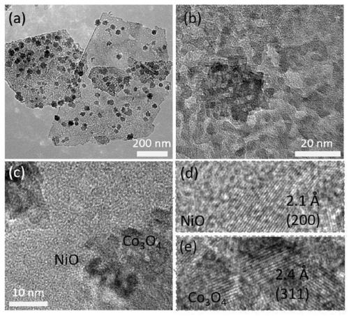 Preparation method and application of NiO/Co3O4