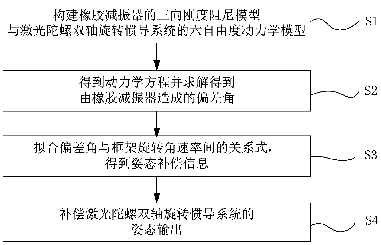 Attitude error compensation method of laser gyroscope dual-axis rotary inertial navigation system