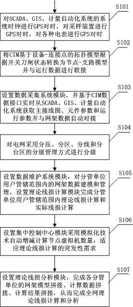 Method for achieving real-time calculation and high accuracy of large-scale power grid theoretical line loss