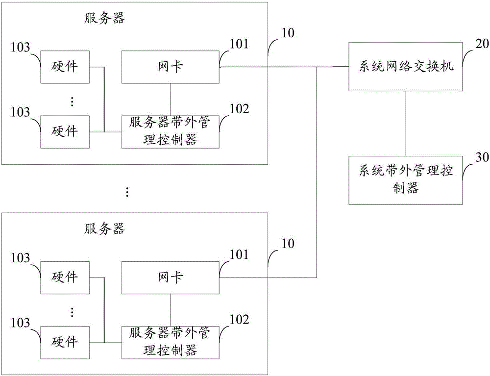 Out-of-band management system and out-of-band management method