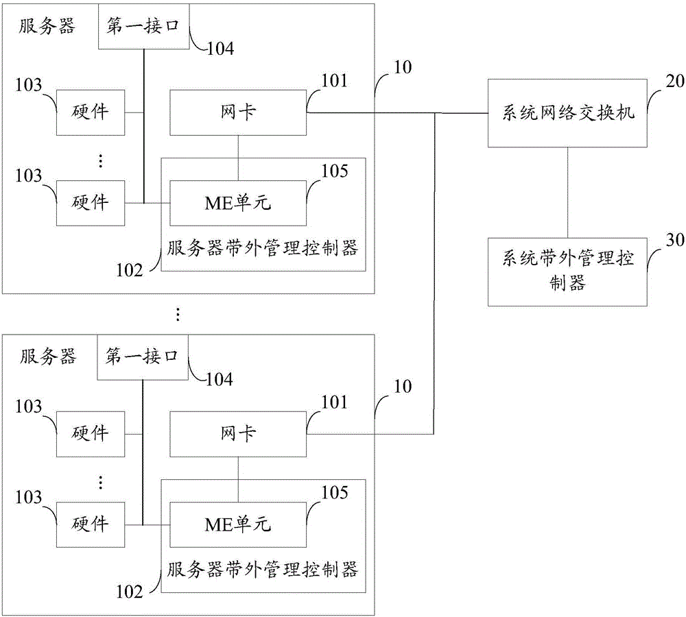 Out-of-band management system and out-of-band management method