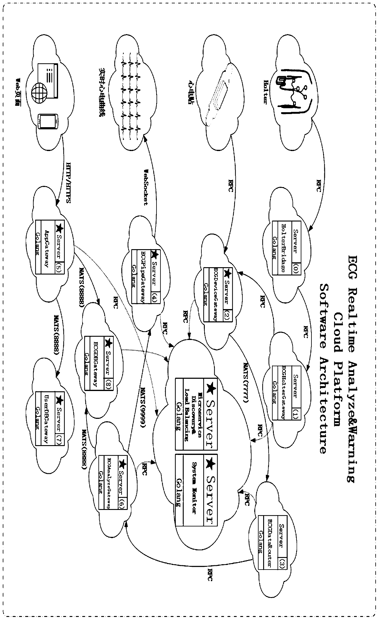 Electrocardiogram data real-time analysis and diagnosis early-warning cloud system