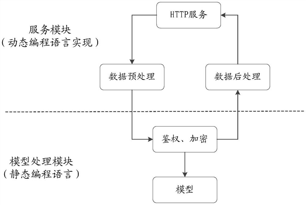 Machine learning model servitization method, device, storage medium and program product