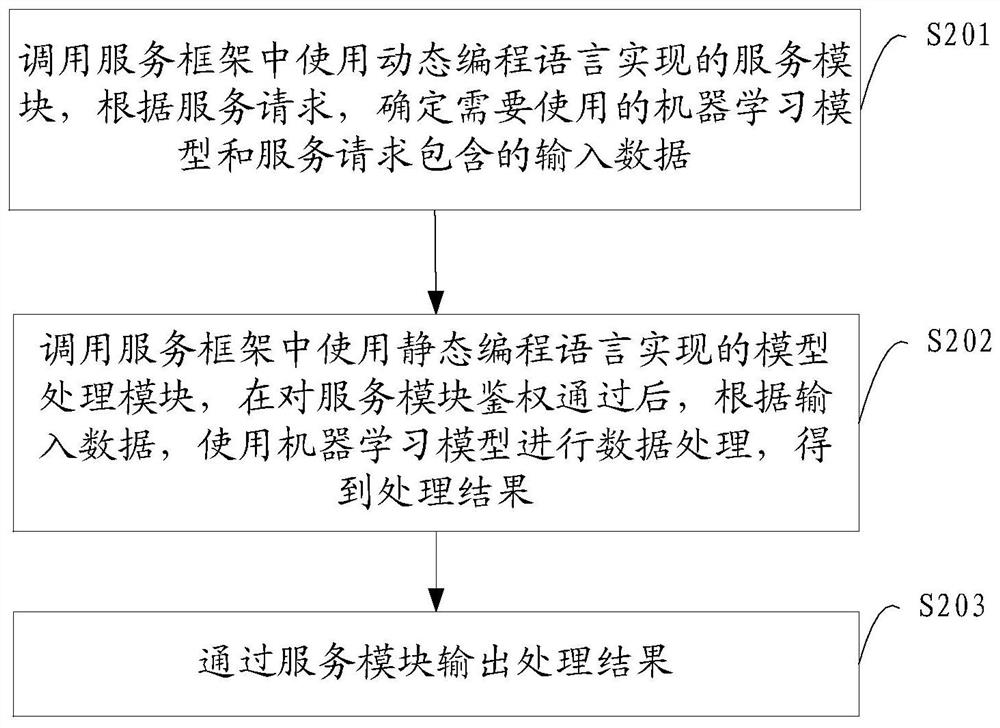 Machine learning model servitization method, device, storage medium and program product