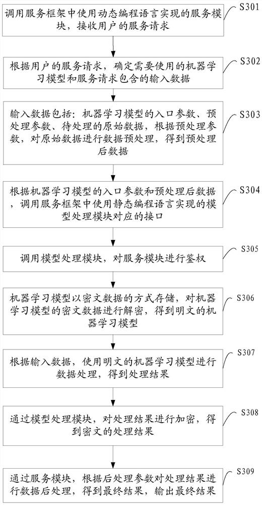 Machine learning model servitization method, device, storage medium and program product