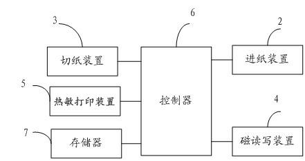 Online cleaning method for thermal printing head of magnetic read-write ticket printer