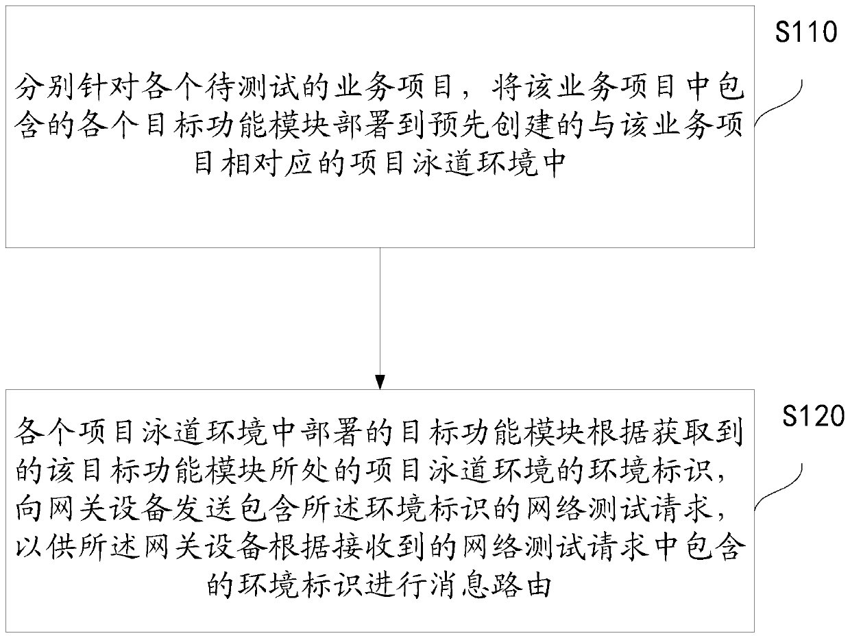 Parallel test method, device and system for multiple business projects