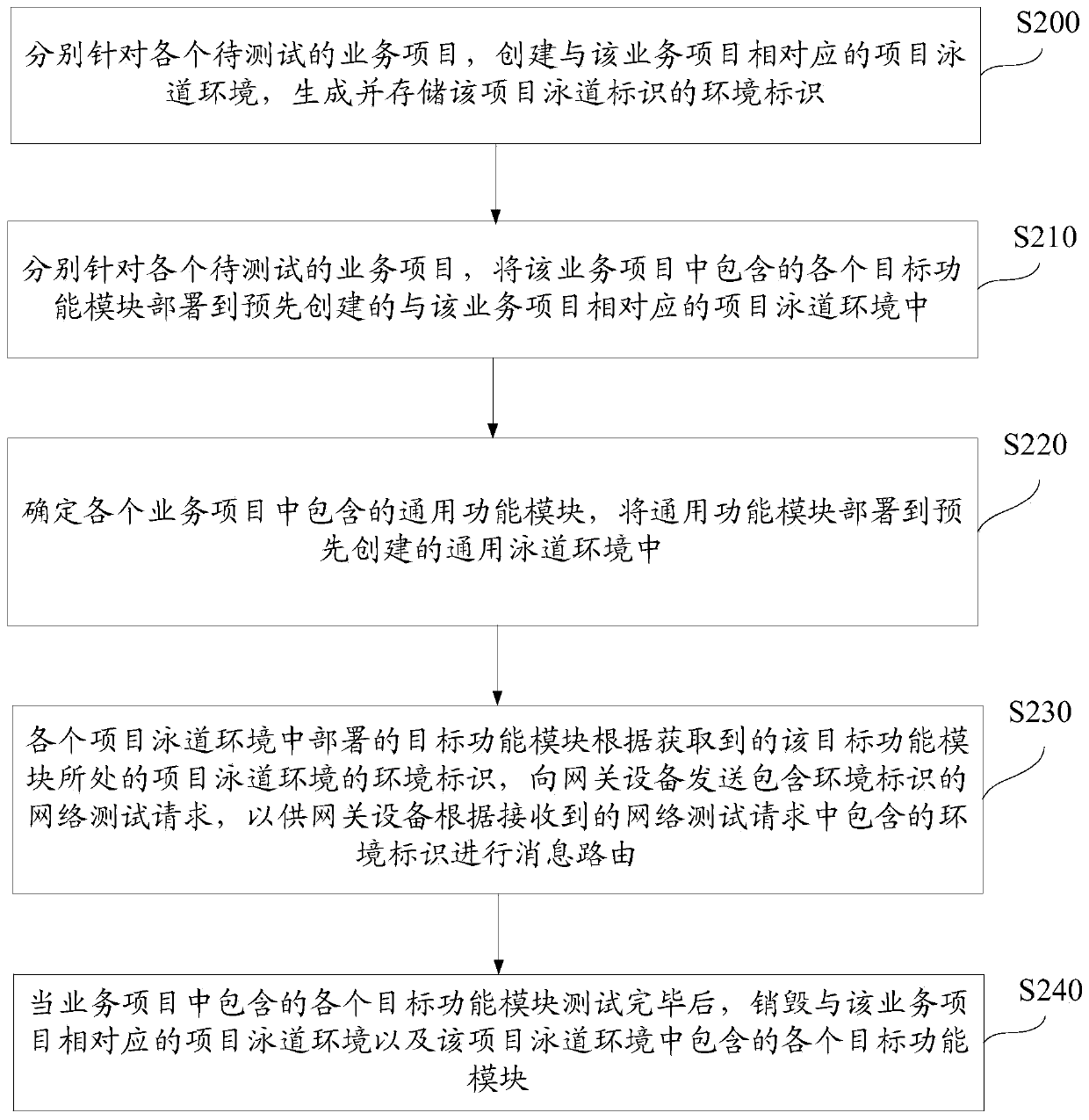 Parallel test method, device and system for multiple business projects