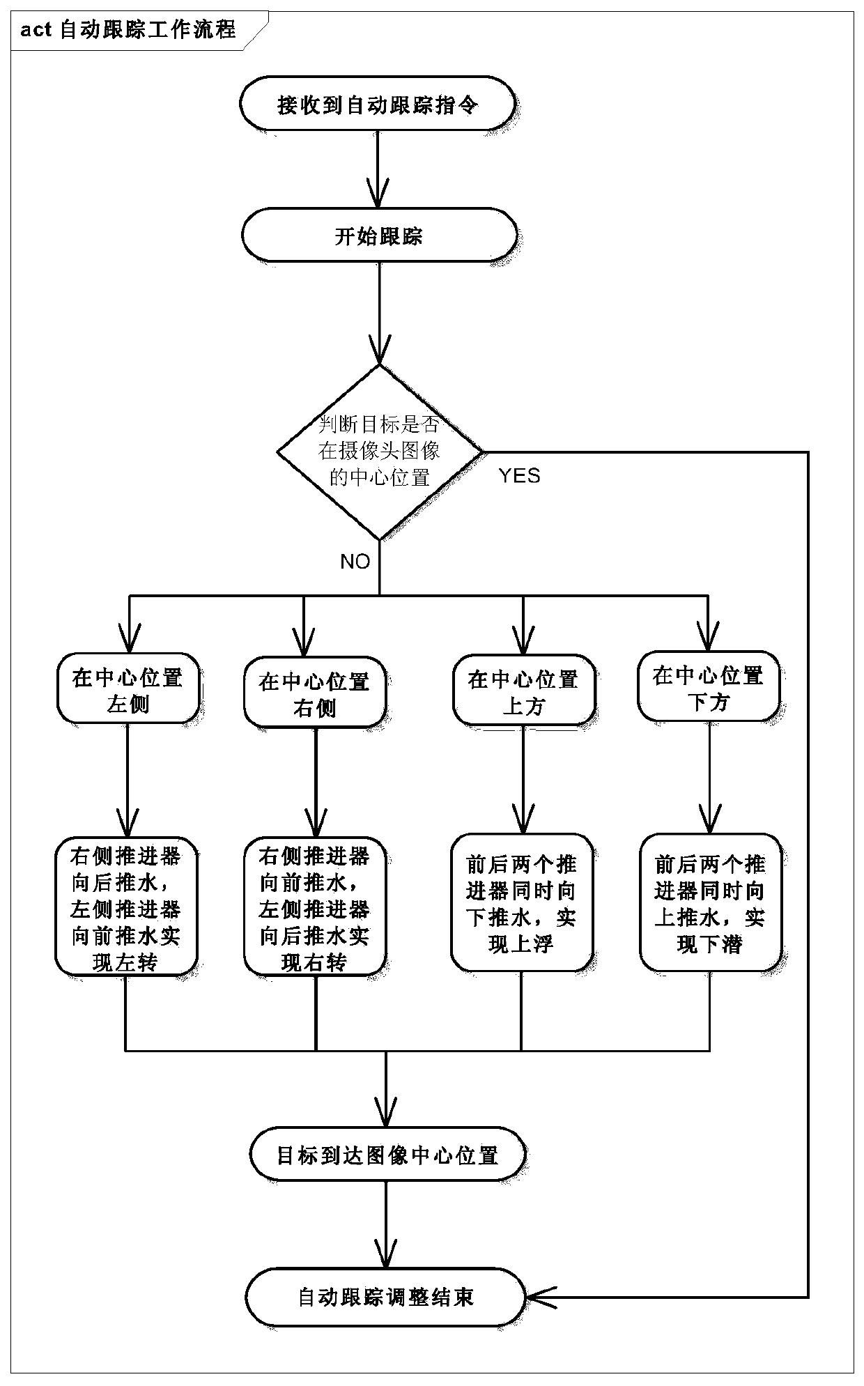 Unmanned remote control submersible and its control method