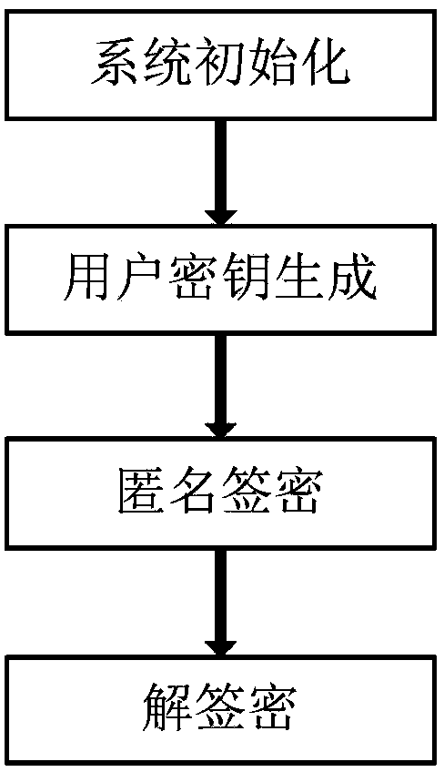 Anonymous signcryption method from identity public key system to certificate public key system