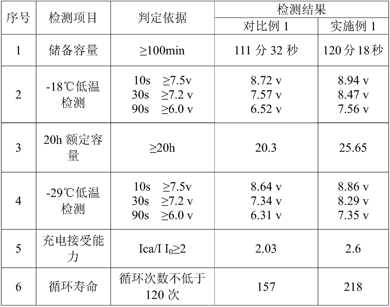 Lead storage battery pole plate curing-drying process