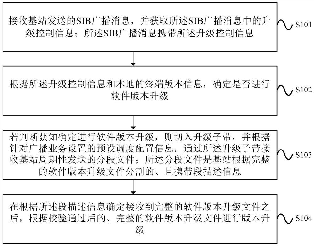 Software version upgrading method, terminal and base station