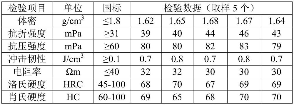 High-strength wear-resistant carbon sliding plate for pantograph and preparation method thereof