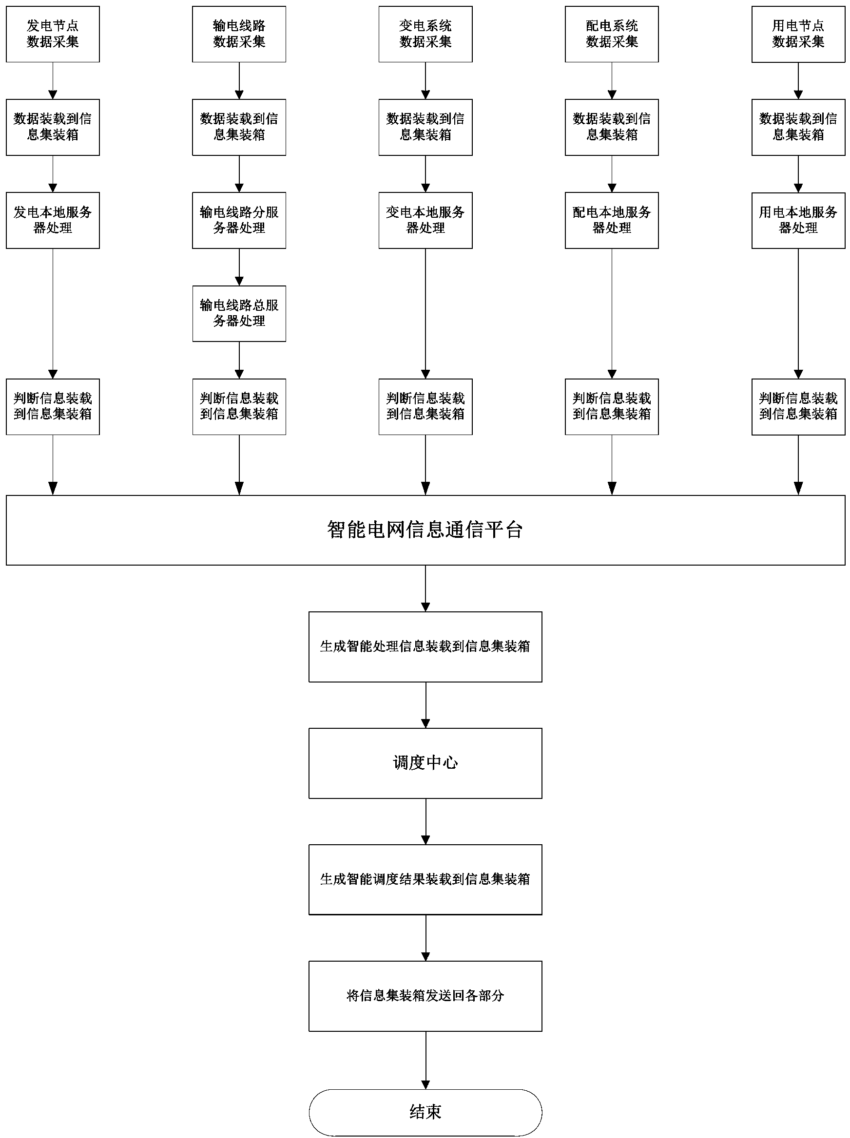 Smart power grid based electric power information assembling system and method