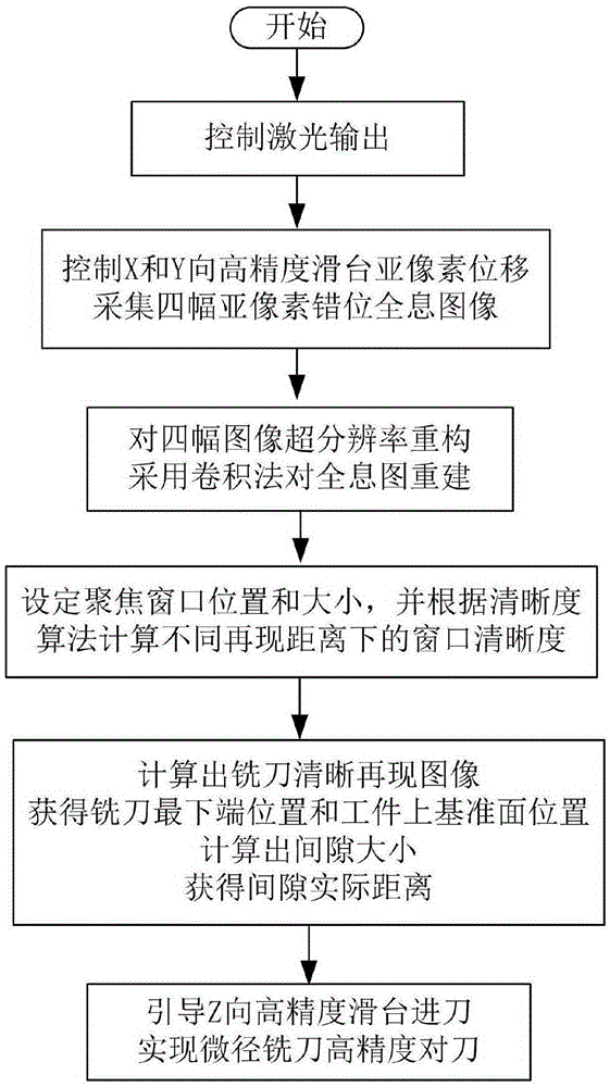 High-precision tool setting device and tool setting method of micro-diameter milling tool