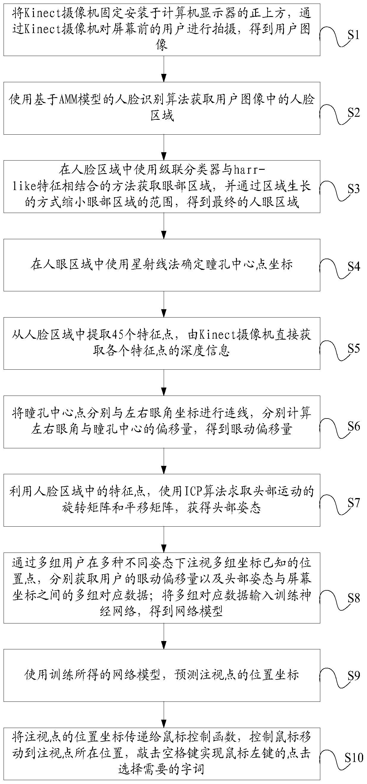 Eye control auxiliary input method based on depth camera