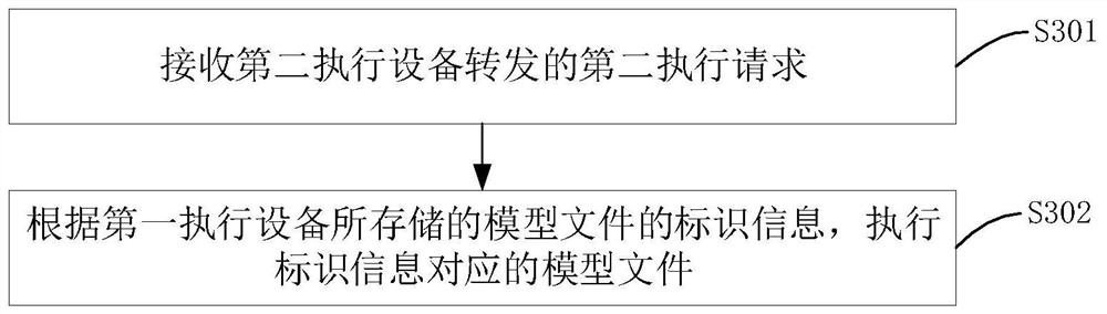 Model file execution method and device, terminal equipment and storage medium