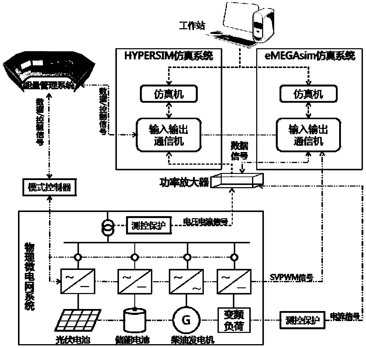 Real microgrid operation dynamic simulation test platform based on rt-lab