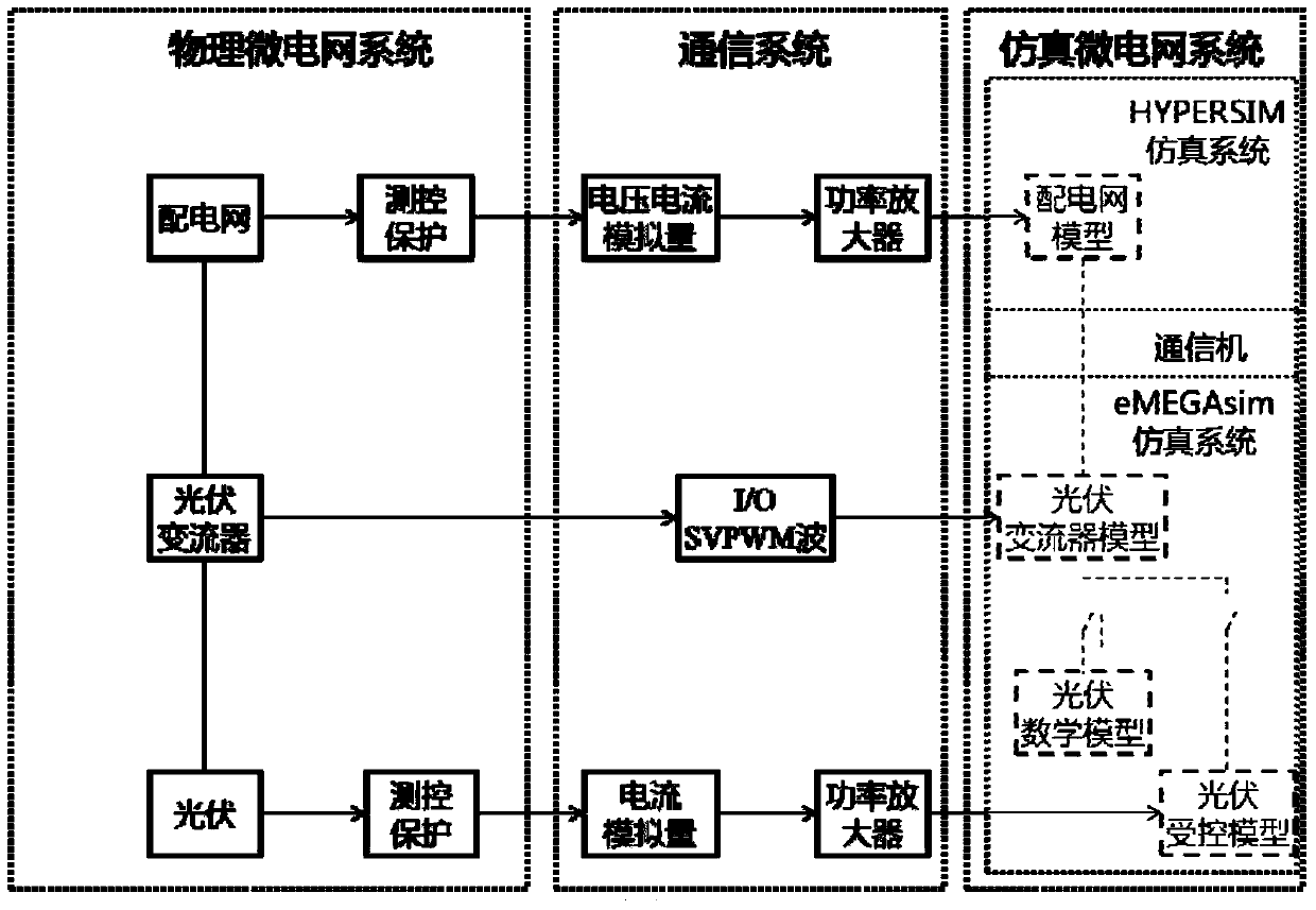 Real microgrid operation dynamic simulation test platform based on rt-lab