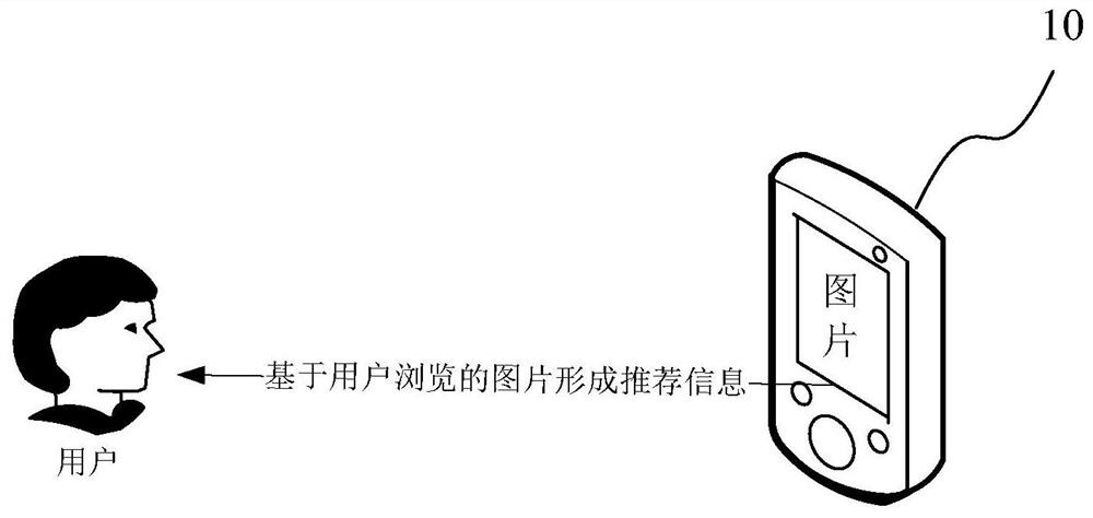 Picture-based intelligent recommendation method and device, medium and electronic equipment