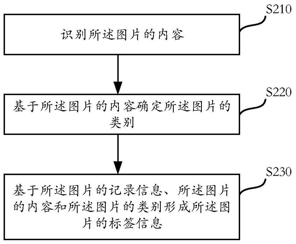 Picture-based intelligent recommendation method and device, medium and electronic equipment