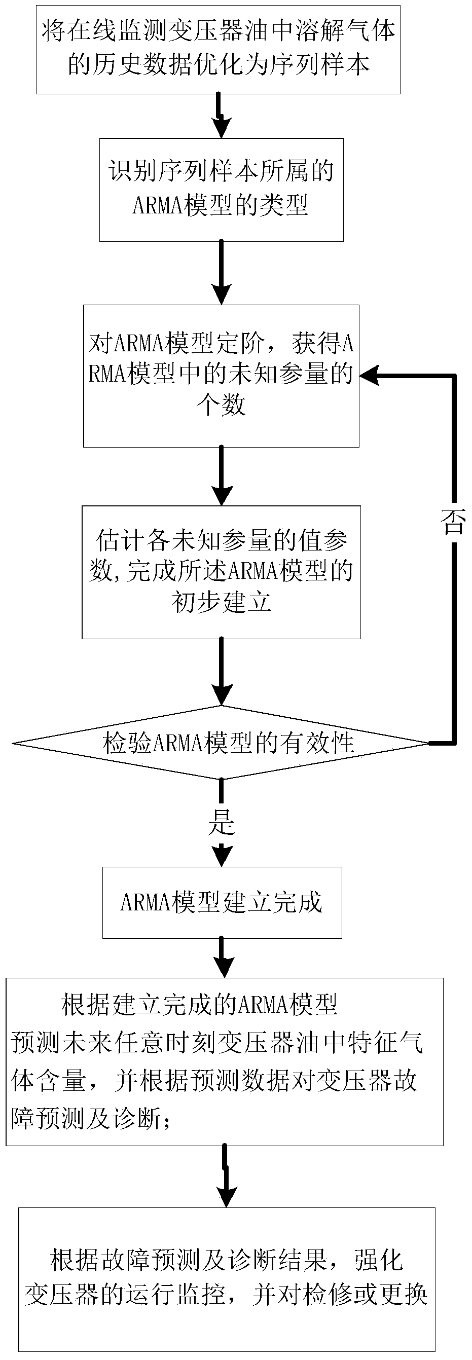 Transformer Fault Prediction Method Based on Monitoring Data of Dissolved Gas in Transformer Oil