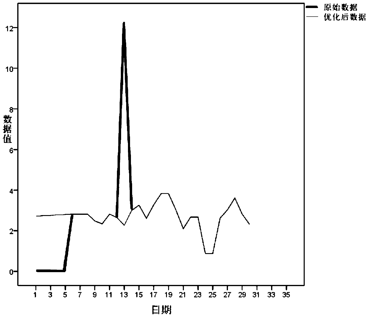 Transformer Fault Prediction Method Based on Monitoring Data of Dissolved Gas in Transformer Oil