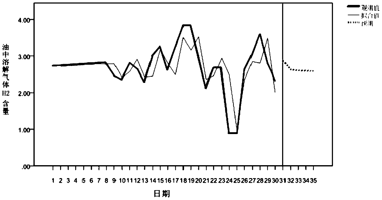 Transformer Fault Prediction Method Based on Monitoring Data of Dissolved Gas in Transformer Oil