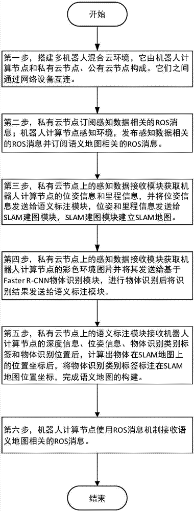 Semantic map construction method based on cloud robot mixed cloud architecture