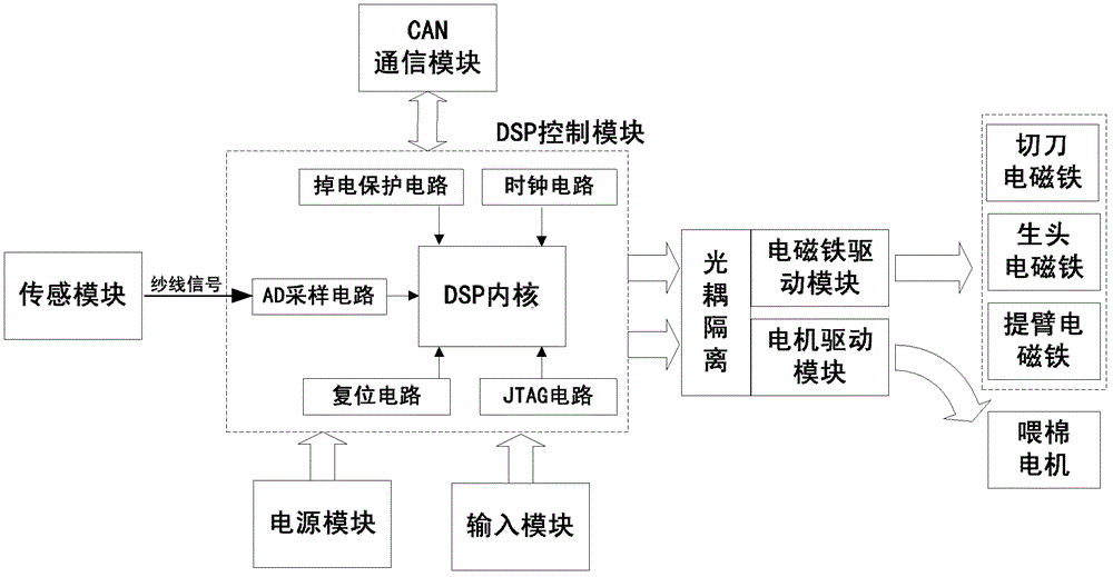 Realization method of programmable controller integrating yarn cleaning and yarn breaking detection